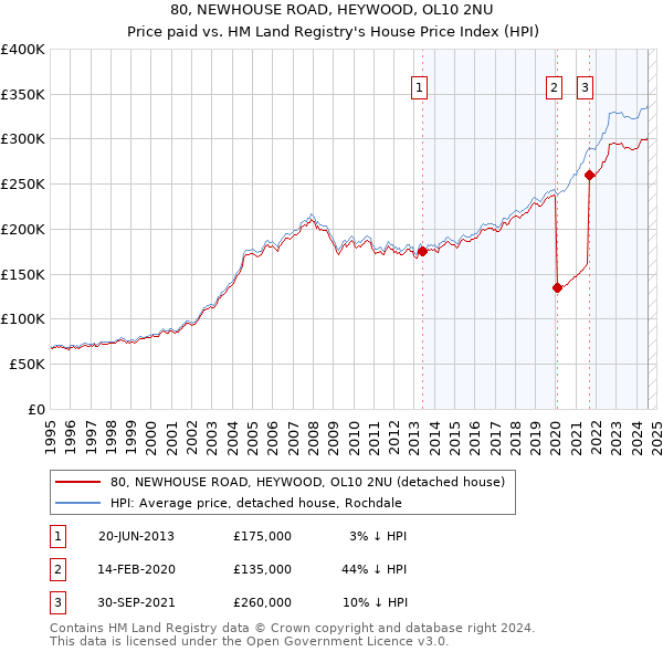 80, NEWHOUSE ROAD, HEYWOOD, OL10 2NU: Price paid vs HM Land Registry's House Price Index