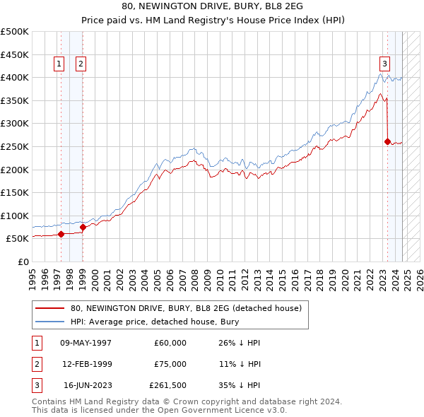 80, NEWINGTON DRIVE, BURY, BL8 2EG: Price paid vs HM Land Registry's House Price Index