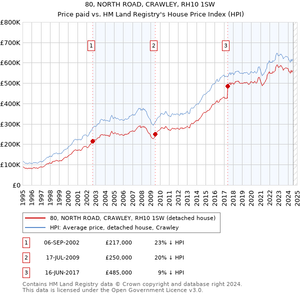 80, NORTH ROAD, CRAWLEY, RH10 1SW: Price paid vs HM Land Registry's House Price Index