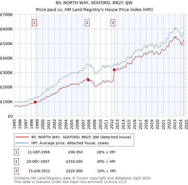 80, NORTH WAY, SEAFORD, BN25 3JW: Price paid vs HM Land Registry's House Price Index