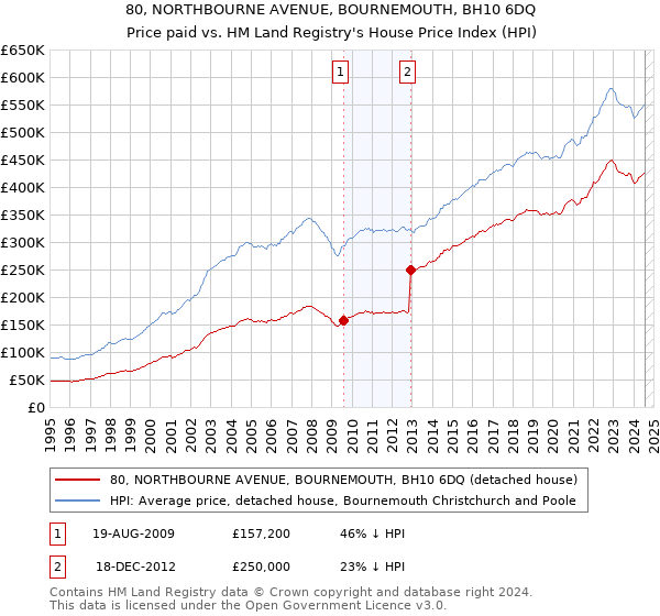 80, NORTHBOURNE AVENUE, BOURNEMOUTH, BH10 6DQ: Price paid vs HM Land Registry's House Price Index