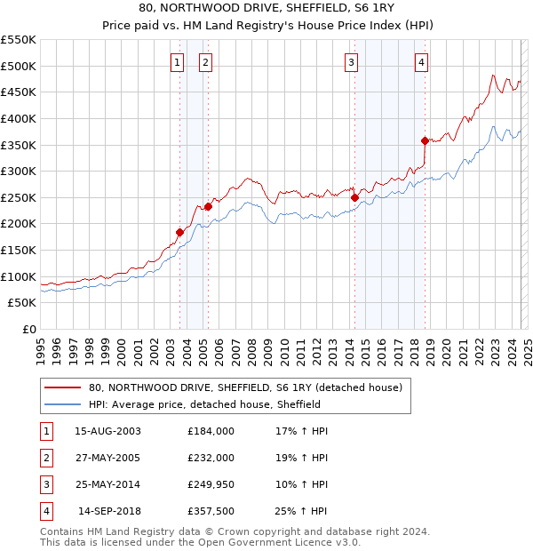 80, NORTHWOOD DRIVE, SHEFFIELD, S6 1RY: Price paid vs HM Land Registry's House Price Index