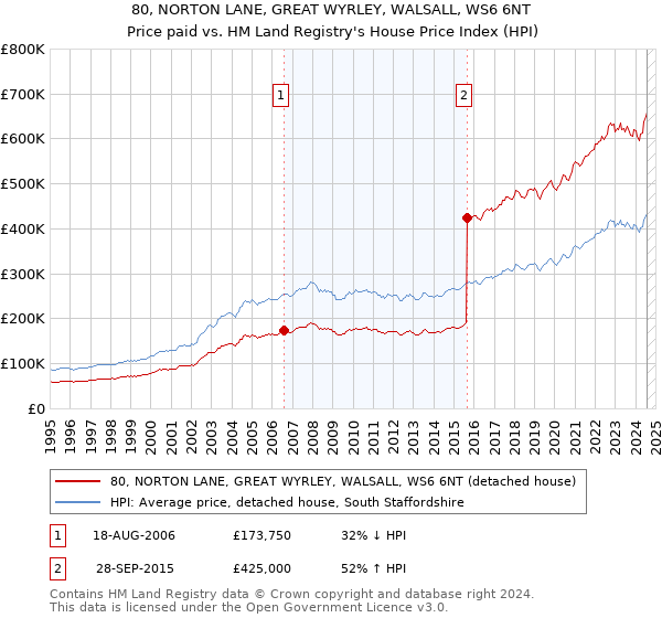 80, NORTON LANE, GREAT WYRLEY, WALSALL, WS6 6NT: Price paid vs HM Land Registry's House Price Index