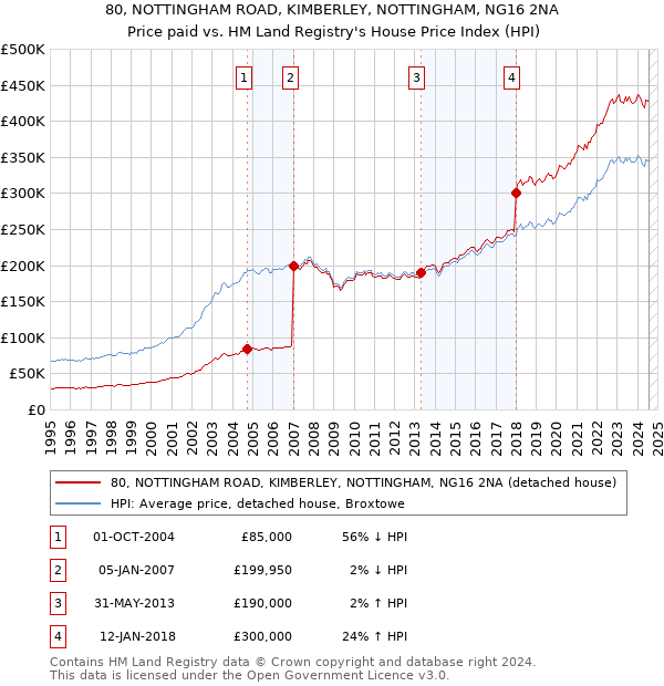 80, NOTTINGHAM ROAD, KIMBERLEY, NOTTINGHAM, NG16 2NA: Price paid vs HM Land Registry's House Price Index