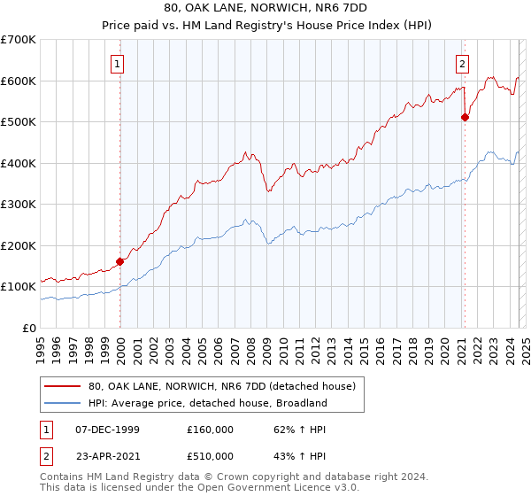 80, OAK LANE, NORWICH, NR6 7DD: Price paid vs HM Land Registry's House Price Index