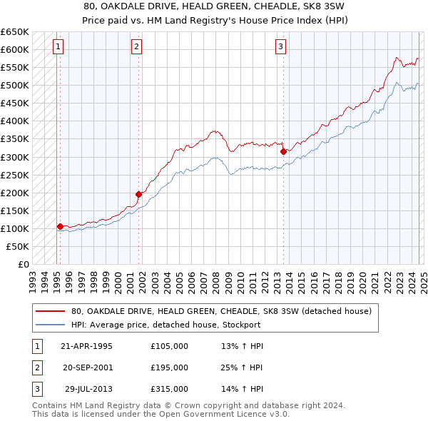 80, OAKDALE DRIVE, HEALD GREEN, CHEADLE, SK8 3SW: Price paid vs HM Land Registry's House Price Index