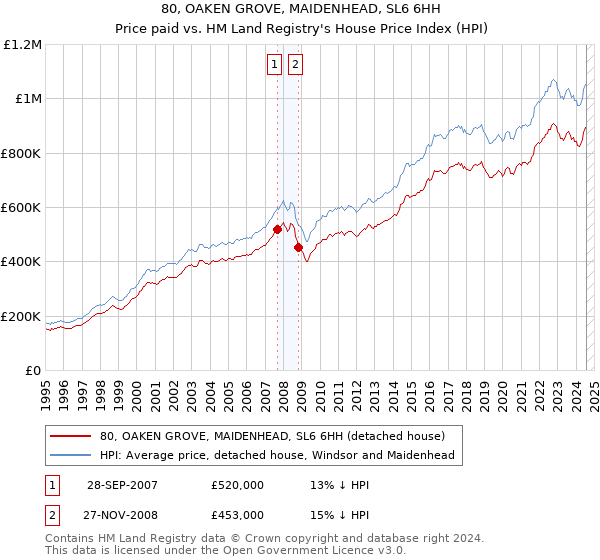 80, OAKEN GROVE, MAIDENHEAD, SL6 6HH: Price paid vs HM Land Registry's House Price Index