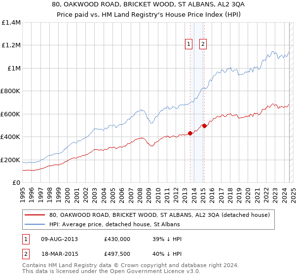 80, OAKWOOD ROAD, BRICKET WOOD, ST ALBANS, AL2 3QA: Price paid vs HM Land Registry's House Price Index