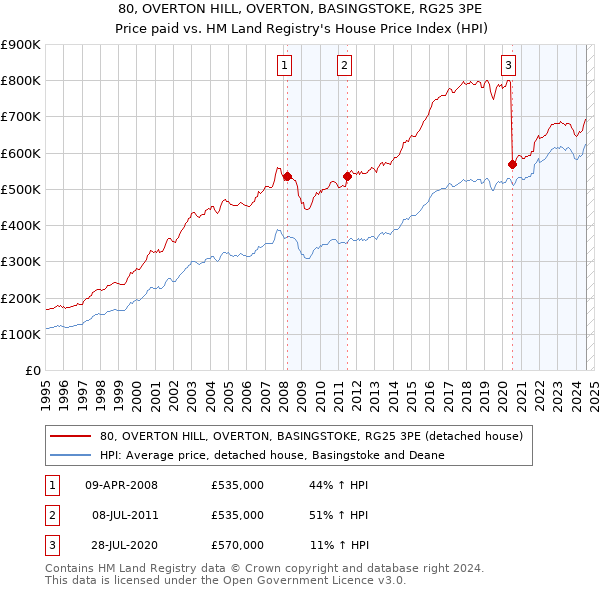 80, OVERTON HILL, OVERTON, BASINGSTOKE, RG25 3PE: Price paid vs HM Land Registry's House Price Index