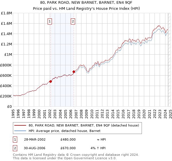 80, PARK ROAD, NEW BARNET, BARNET, EN4 9QF: Price paid vs HM Land Registry's House Price Index