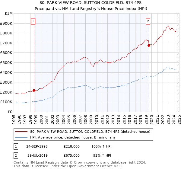 80, PARK VIEW ROAD, SUTTON COLDFIELD, B74 4PS: Price paid vs HM Land Registry's House Price Index