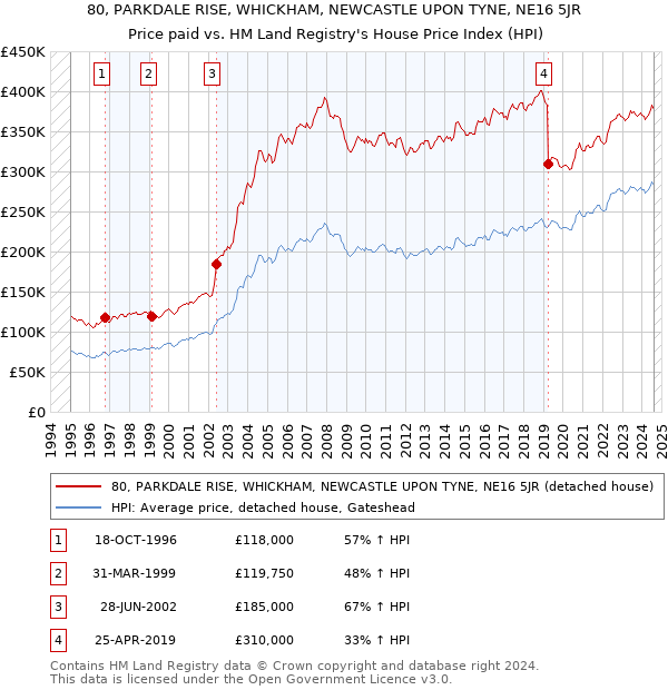 80, PARKDALE RISE, WHICKHAM, NEWCASTLE UPON TYNE, NE16 5JR: Price paid vs HM Land Registry's House Price Index