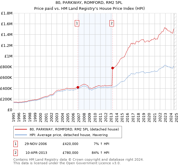 80, PARKWAY, ROMFORD, RM2 5PL: Price paid vs HM Land Registry's House Price Index