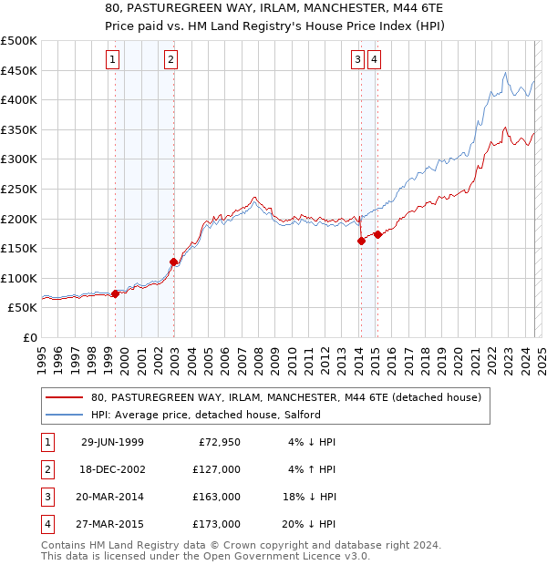 80, PASTUREGREEN WAY, IRLAM, MANCHESTER, M44 6TE: Price paid vs HM Land Registry's House Price Index