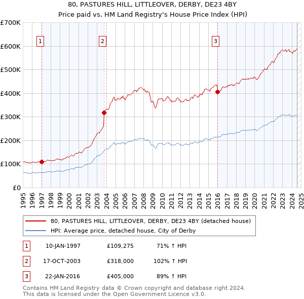 80, PASTURES HILL, LITTLEOVER, DERBY, DE23 4BY: Price paid vs HM Land Registry's House Price Index