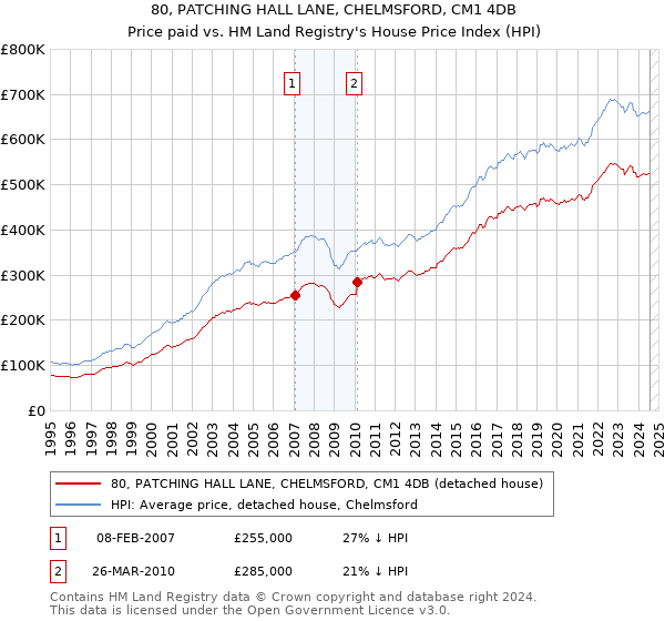 80, PATCHING HALL LANE, CHELMSFORD, CM1 4DB: Price paid vs HM Land Registry's House Price Index