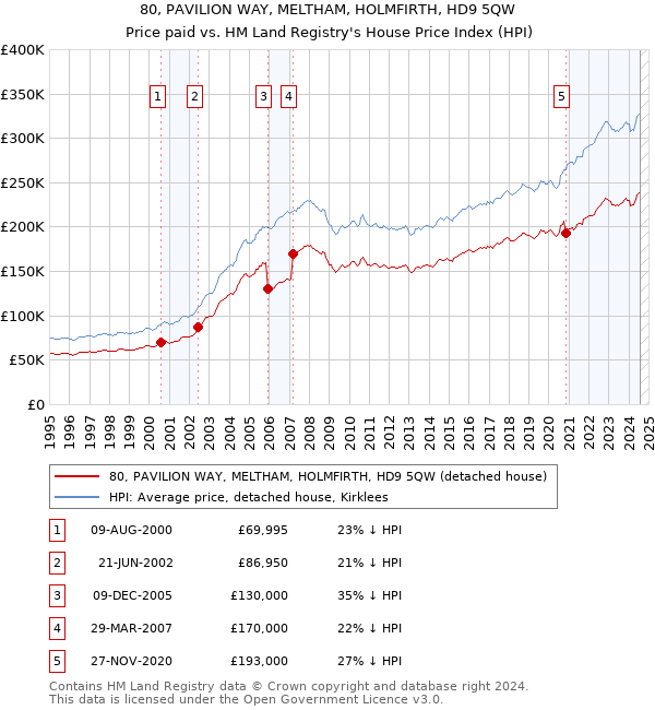 80, PAVILION WAY, MELTHAM, HOLMFIRTH, HD9 5QW: Price paid vs HM Land Registry's House Price Index