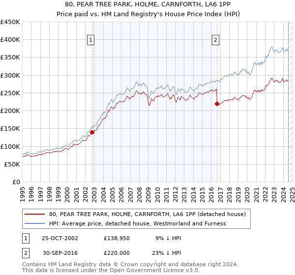 80, PEAR TREE PARK, HOLME, CARNFORTH, LA6 1PP: Price paid vs HM Land Registry's House Price Index