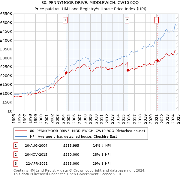 80, PENNYMOOR DRIVE, MIDDLEWICH, CW10 9QQ: Price paid vs HM Land Registry's House Price Index