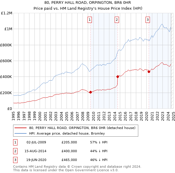 80, PERRY HALL ROAD, ORPINGTON, BR6 0HR: Price paid vs HM Land Registry's House Price Index