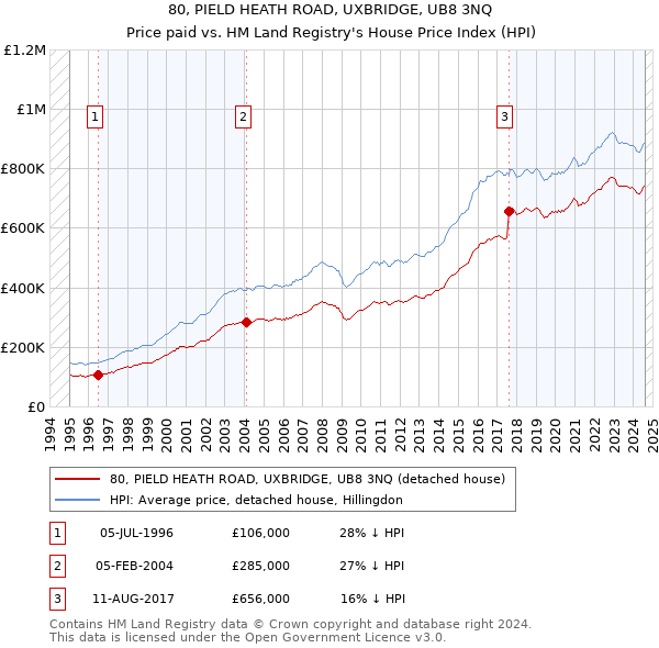 80, PIELD HEATH ROAD, UXBRIDGE, UB8 3NQ: Price paid vs HM Land Registry's House Price Index