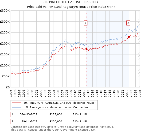 80, PINECROFT, CARLISLE, CA3 0DB: Price paid vs HM Land Registry's House Price Index