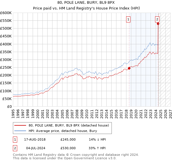 80, POLE LANE, BURY, BL9 8PX: Price paid vs HM Land Registry's House Price Index