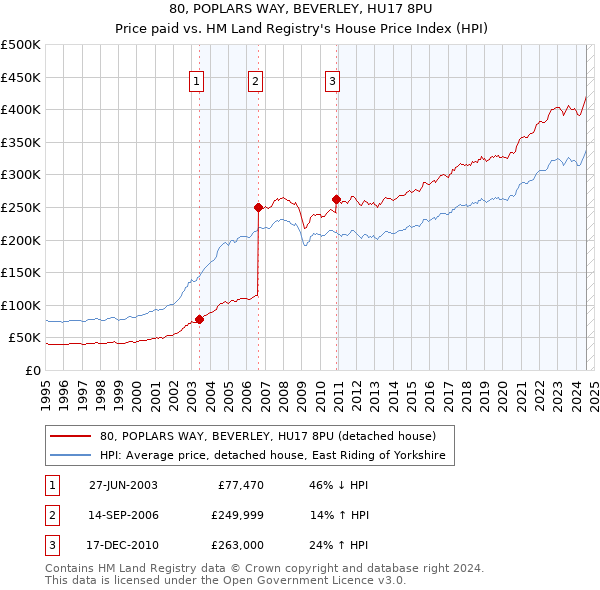 80, POPLARS WAY, BEVERLEY, HU17 8PU: Price paid vs HM Land Registry's House Price Index