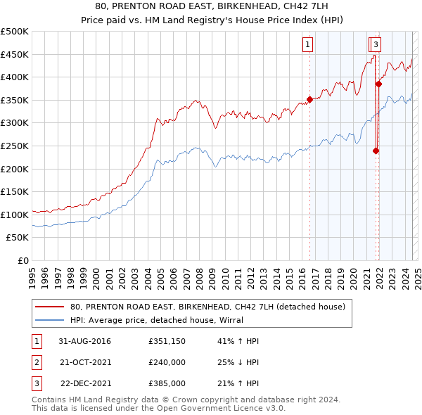 80, PRENTON ROAD EAST, BIRKENHEAD, CH42 7LH: Price paid vs HM Land Registry's House Price Index