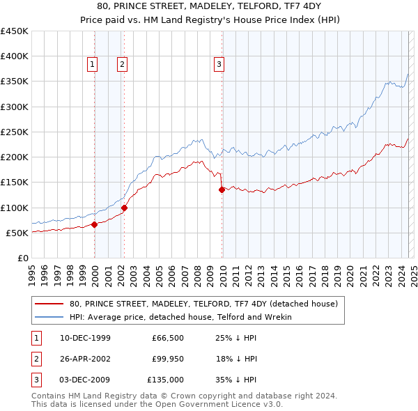 80, PRINCE STREET, MADELEY, TELFORD, TF7 4DY: Price paid vs HM Land Registry's House Price Index