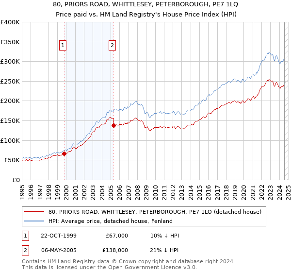 80, PRIORS ROAD, WHITTLESEY, PETERBOROUGH, PE7 1LQ: Price paid vs HM Land Registry's House Price Index