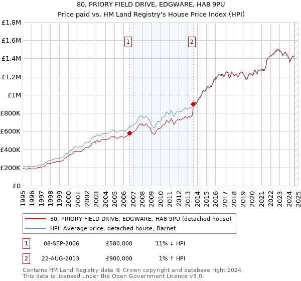 80, PRIORY FIELD DRIVE, EDGWARE, HA8 9PU: Price paid vs HM Land Registry's House Price Index