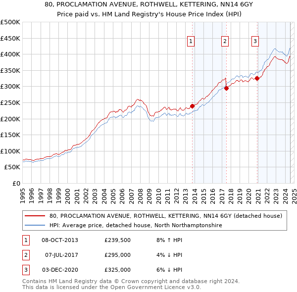 80, PROCLAMATION AVENUE, ROTHWELL, KETTERING, NN14 6GY: Price paid vs HM Land Registry's House Price Index