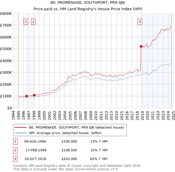 80, PROMENADE, SOUTHPORT, PR9 0JN: Price paid vs HM Land Registry's House Price Index