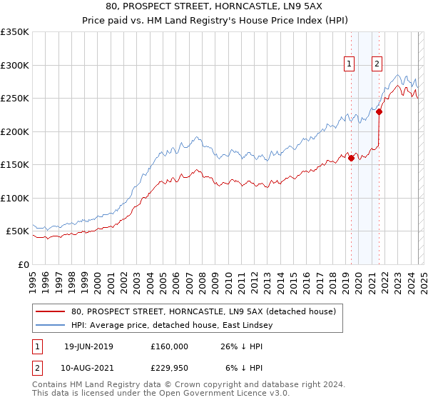 80, PROSPECT STREET, HORNCASTLE, LN9 5AX: Price paid vs HM Land Registry's House Price Index