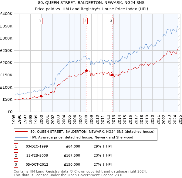 80, QUEEN STREET, BALDERTON, NEWARK, NG24 3NS: Price paid vs HM Land Registry's House Price Index