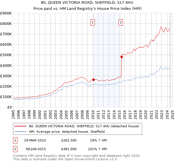 80, QUEEN VICTORIA ROAD, SHEFFIELD, S17 4HU: Price paid vs HM Land Registry's House Price Index