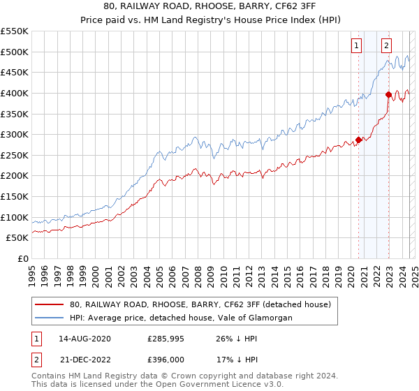 80, RAILWAY ROAD, RHOOSE, BARRY, CF62 3FF: Price paid vs HM Land Registry's House Price Index