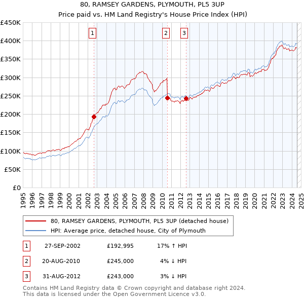 80, RAMSEY GARDENS, PLYMOUTH, PL5 3UP: Price paid vs HM Land Registry's House Price Index