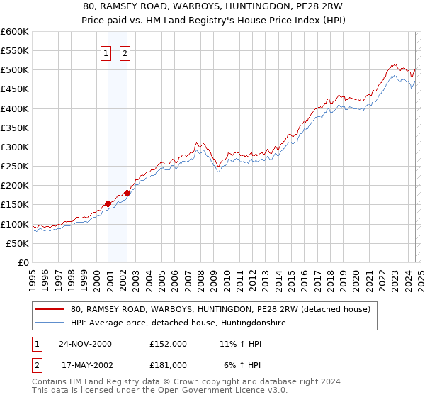 80, RAMSEY ROAD, WARBOYS, HUNTINGDON, PE28 2RW: Price paid vs HM Land Registry's House Price Index