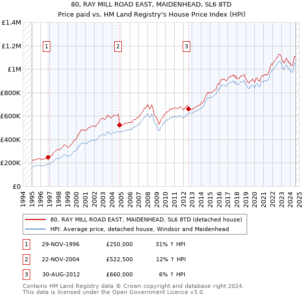 80, RAY MILL ROAD EAST, MAIDENHEAD, SL6 8TD: Price paid vs HM Land Registry's House Price Index