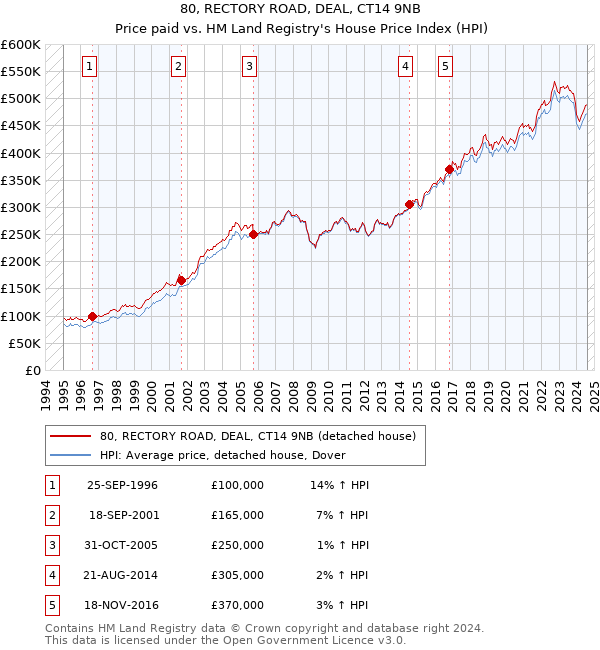 80, RECTORY ROAD, DEAL, CT14 9NB: Price paid vs HM Land Registry's House Price Index