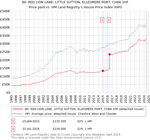 80, RED LION LANE, LITTLE SUTTON, ELLESMERE PORT, CH66 1HF: Price paid vs HM Land Registry's House Price Index