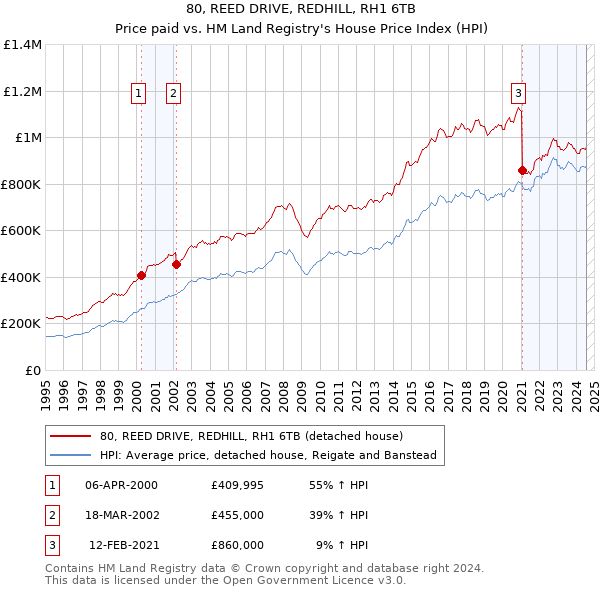 80, REED DRIVE, REDHILL, RH1 6TB: Price paid vs HM Land Registry's House Price Index