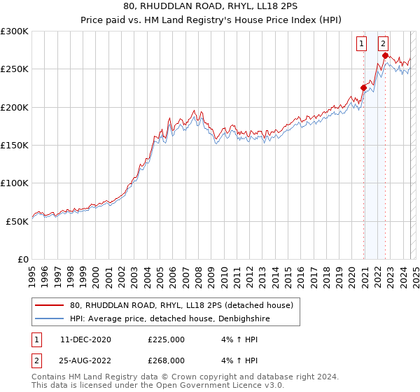 80, RHUDDLAN ROAD, RHYL, LL18 2PS: Price paid vs HM Land Registry's House Price Index