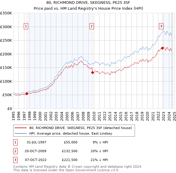 80, RICHMOND DRIVE, SKEGNESS, PE25 3SF: Price paid vs HM Land Registry's House Price Index