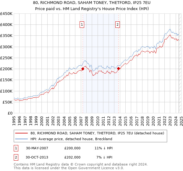 80, RICHMOND ROAD, SAHAM TONEY, THETFORD, IP25 7EU: Price paid vs HM Land Registry's House Price Index