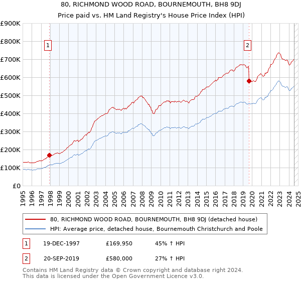 80, RICHMOND WOOD ROAD, BOURNEMOUTH, BH8 9DJ: Price paid vs HM Land Registry's House Price Index