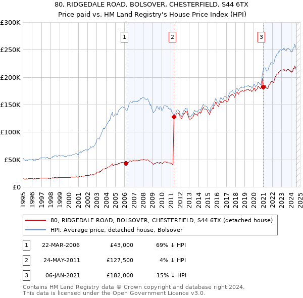 80, RIDGEDALE ROAD, BOLSOVER, CHESTERFIELD, S44 6TX: Price paid vs HM Land Registry's House Price Index