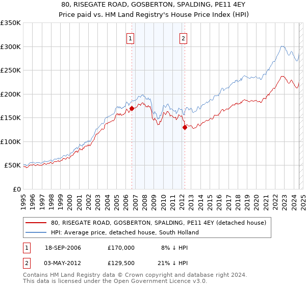 80, RISEGATE ROAD, GOSBERTON, SPALDING, PE11 4EY: Price paid vs HM Land Registry's House Price Index